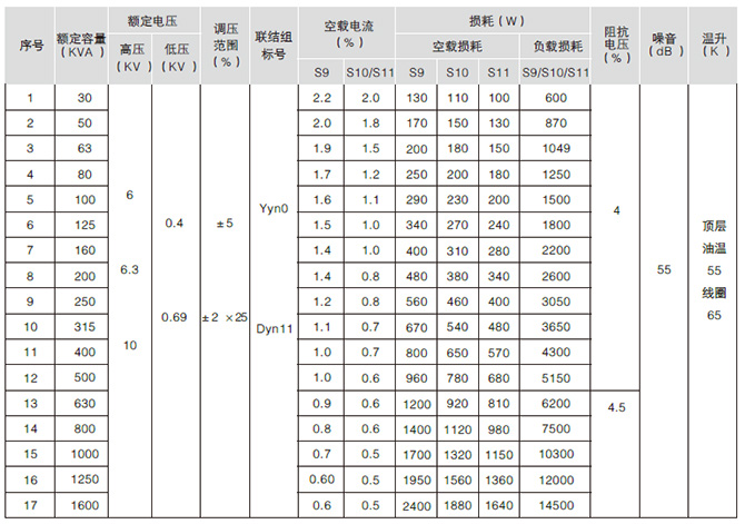 10kv組合式變壓器用S9、S10、S11系列油浸式變壓器性能水平